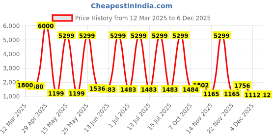 myntra.com Myntra Elegant Homes Black Textured Cylindrical Ceramic Flower Vase myntra elegant homes Price History Graph from 12 Mar 2025 to 5 Dec 2025