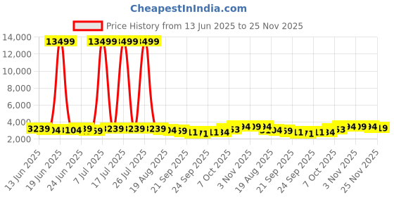 myntra.com Myntra Elegant Homes Black Textured Marble Unbreakable UV Protected Planter myntra elegant homes Price History Graph from 13 Jun 2025 to 25 Nov 2025