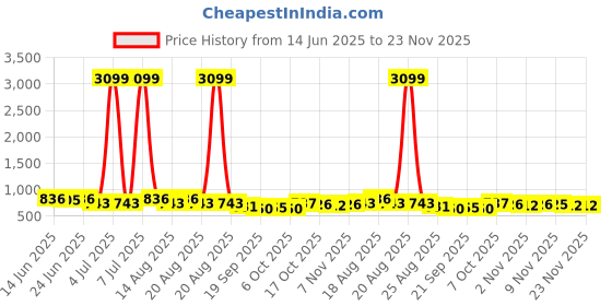 myntra.com Myntra Elegant Homes Black Textured Marble Unbreakable UV Protected Planter myntra elegant homes Price History Graph from 14 Jun 2025 to 23 Nov 2025