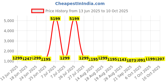 myntra.com Myntra Elegant Homes Black Textured Marble Unbreakable UV Protected Planter myntra elegant homes Price History Graph from 13 Jun 2025 to 10 Oct 2025