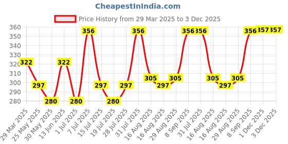 myntra.com Myntra Elegant Homes Black Typography Printed Vinyl Wall Sticker myntra elegant homes Price History Graph from 29 Mar 2025 to 3 Dec 2025