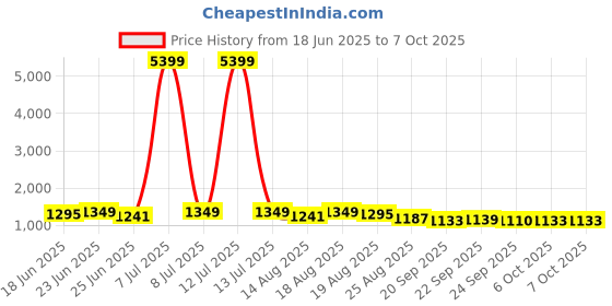 myntra.com Myntra Elegant Homes Black Water-Absorbing Rectangular Large Doormat myntra elegant homes Price History Graph from 18 Jun 2025 to 7 Oct 2025