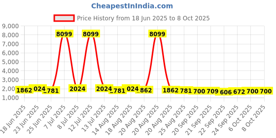 myntra.com Myntra Elegant Homes Black Water-Absorbing Rectangular Large Doormat myntra elegant homes Price History Graph from 18 Jun 2025 to 8 Oct 2025