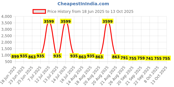 myntra.com Myntra Elegant Homes Black Water-Absorbing Rectangular Large Doormat myntra elegant homes Price History Graph from 18 Jun 2025 to 13 Oct 2025