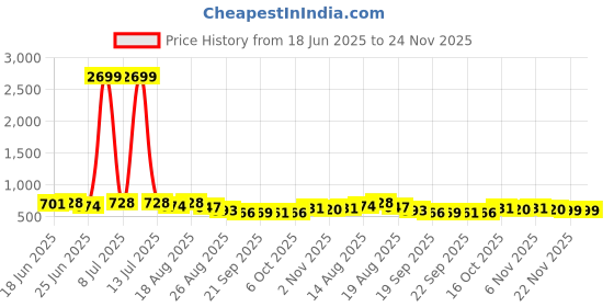 myntra.com Myntra Elegant Homes Black Water-Absorbing Rectangular Large Doormat myntra elegant homes Price History Graph from 18 Jun 2025 to 23 Nov 2025