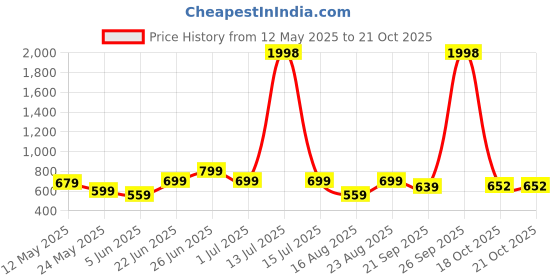 myntra.com Myntra Elegant Homes Black White 2 Pieces Cotton 400 GSM Bath Towels myntra elegant homes Price History Graph from 12 May 2025 to 20 Oct 2025