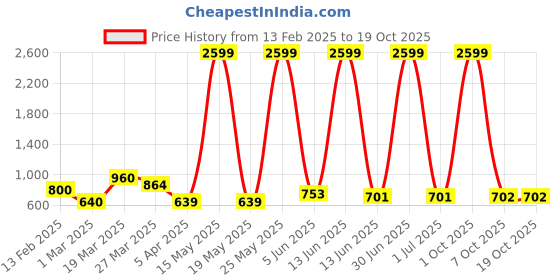 myntra.com Myntra Elegant Homes Blue 1 Pieces Artificial Plant With Pot myntra elegant homes Price History Graph from 13 Feb 2025 to 17 Oct 2025