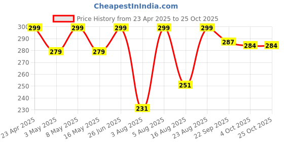 myntra.com Myntra Elegant Homes Blue 1 Striped Cotton 150 GSM Bath Towel myntra elegant homes Price History Graph from 23 Apr 2025 to 22 Oct 2025