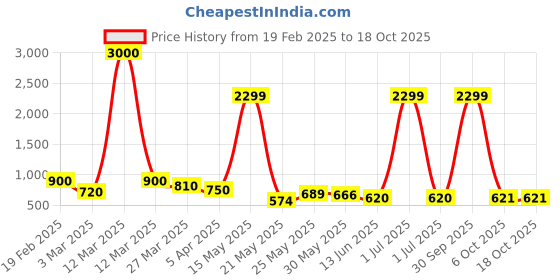 myntra.com Myntra Elegant Homes Blue 2 Pieces Artificial Flower myntra elegant homes Price History Graph from 19 Feb 2025 to 17 Oct 2025