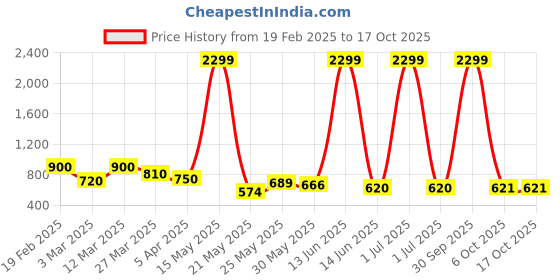 myntra.com Myntra Elegant Homes Blue 2 Pieces Artificial Flower myntra elegant homes Price History Graph from 19 Feb 2025 to 16 Oct 2025