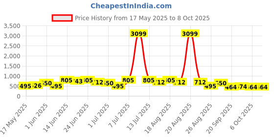 myntra.com Myntra Elegant Homes Blue 2 Pieces Regular Multi-Utility Organisers myntra elegant homes Price History Graph from 17 May 2025 to 7 Oct 2025