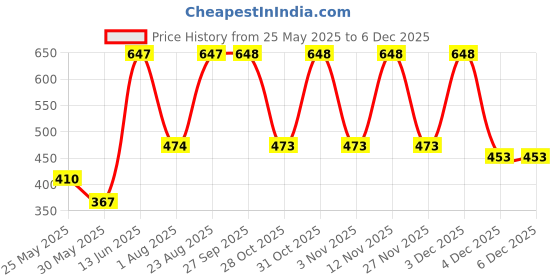 myntra.com Myntra Elegant Homes Blue 2 Pieces Textured Ceramic Glossy Mugs myntra elegant homes Price History Graph from 25 May 2025 to 4 Dec 2025