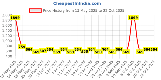 myntra.com Myntra Elegant Homes Blue 2 Printed Cotton 300 GSM Bath Towel myntra elegant homes Price History Graph from 13 May 2025 to 21 Oct 2025