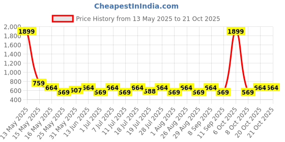 myntra.com Myntra Elegant Homes Blue 2 Printed Cotton 300 GSM Bath Towel myntra elegant homes Price History Graph from 13 May 2025 to 20 Oct 2025