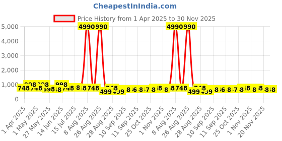 myntra.com Myntra Elegant Homes Blue 3 Pcs Leaf & Moon Floral & Botanical Synthetic Wood Wall Art myntra elegant homes Price History Graph from 1 Apr 2025 to 30 Nov 2025