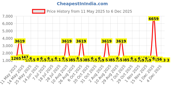 myntra.com Myntra Elegant Homes Blue 3 Pieces Reusable Multi-Utility Organisers myntra elegant homes Price History Graph from 11 May 2025 to 6 Dec 2025