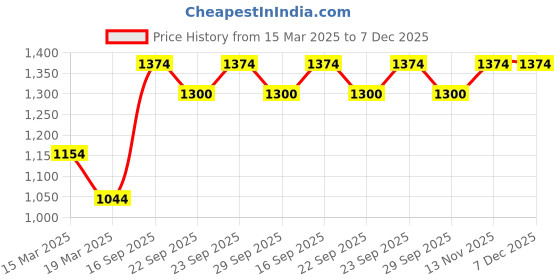 myntra.com Myntra Elegant Homes Blue 300 TC King Wool Bedsheet Set 2.7 m x 2.7 m myntra elegant homes Price History Graph from 15 Mar 2025 to 6 Dec 2025