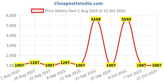 myntra.com Myntra Elegant Homes Blue 300 TC Woolen Double King Bedsheet Set 2.50 m x 2.25 m myntra elegant homes Price History Graph from 1 Aug 2025 to 20 Oct 2025