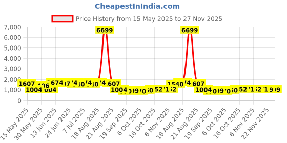 myntra.com Myntra Elegant Homes Blue 4 Pieces Multi-Utility Organisers myntra elegant homes Price History Graph from 15 May 2025 to 26 Nov 2025