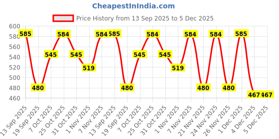 myntra.com Myntra Elegant Homes Blue 400 GSM Microfiber Bath Towel myntra elegant homes Price History Graph from 13 Sep 2025 to 5 Dec 2025