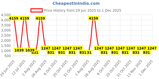 myntra.com Myntra Elegant Homes Blue 400 TC Pure Cotton Single Fitted Bedsheet Set 2.25 m x 1.5 m myntra elegant homes Price History Graph from 29 Jun 2025 to 1 Dec 2025