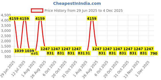 myntra.com Myntra Elegant Homes Blue 400 TC Pure Cotton Single Fitted Bedsheet Set 2.25m x 1.5m myntra elegant homes Price History Graph from 29 Jun 2025 to 4 Dec 2025