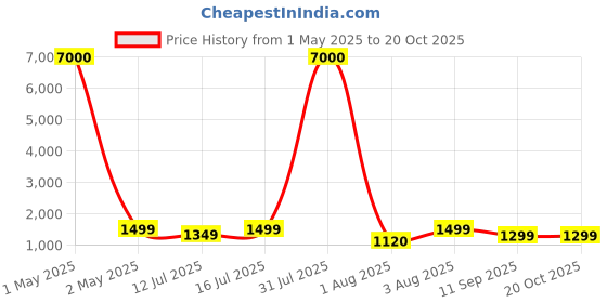 myntra.com Myntra Elegant Homes Blue 6 and more Piece Synthetic Wood Other Wall Paintings myntra elegant homes Price History Graph from 1 May 2025 to 20 Oct 2025