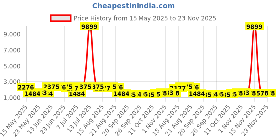 myntra.com Myntra Elegant Homes Blue 6 Pieces Multi-Utility Organisers myntra elegant homes Price History Graph from 15 May 2025 to 22 Nov 2025