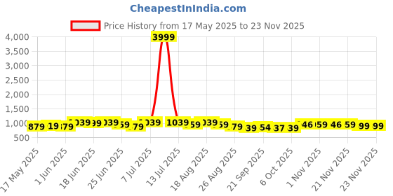 myntra.com Myntra Elegant Homes Blue 6 Pieces Regular Drawer Storage Organisers myntra elegant homes Price History Graph from 17 May 2025 to 22 Nov 2025