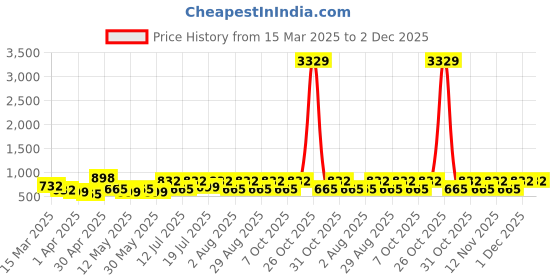 myntra.com Myntra Elegant Homes Blue Abstract Printed 300 TC Fitted King Bedsheet Set 2.50 m x 2.20 m myntra elegant homes Price History Graph from 15 Mar 2025 to 2 Dec 2025