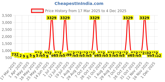 myntra.com Myntra Elegant Homes Blue Abstract Printed 300 TC King Bedsheet 2.50 m x 2.20 m myntra elegant homes Price History Graph from 17 Mar 2025 to 4 Dec 2025