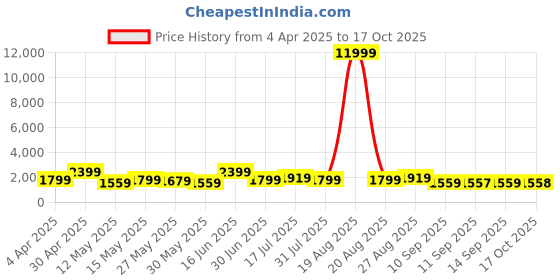 myntra.com Myntra Elegant Homes Blue & Beige 5 Piece Wood Religious Wall Paintings myntra elegant homes Price History Graph from 4 Apr 2025 to 17 Oct 2025