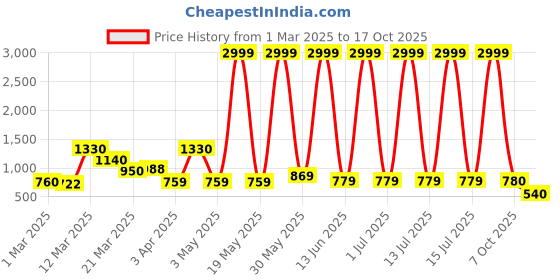 myntra.com Myntra Elegant Homes Blue & Beige Geometric Designed Ceramic Vase myntra elegant homes Price History Graph from 1 Mar 2025 to 17 Oct 2025