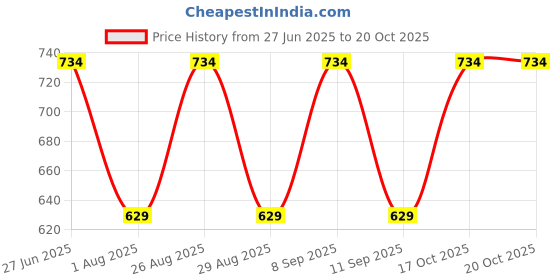 myntra.com Myntra Elegant Homes Blue & Beige Printed 300 TC King Bedsheet Set 2.70 m x 2.70 m myntra elegant homes Price History Graph from 27 Jun 2025 to 20 Oct 2025