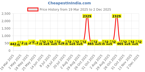 myntra.com Myntra Elegant Homes Blue & Beige Printed 300 TC Single Bedsheet Set - 2.25 m x 1.5 m myntra elegant homes Price History Graph from 19 Mar 2025 to 2 Dec 2025