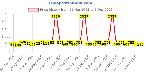 myntra.com Myntra Elegant Homes Blue & Beige Printed 300 TC Single Bedsheet Set 2.25m x 1.50m myntra elegant homes Price History Graph from 21 Mar 2025 to 6 Dec 2025