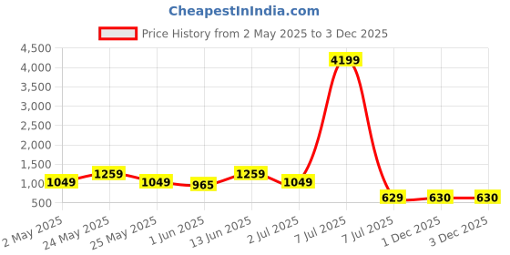 myntra.com Myntra Elegant Homes Blue & Beige Seven Running Horses Vastu Canvas Wall Art myntra elegant homes Price History Graph from 2 May 2025 to 3 Dec 2025