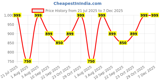 myntra.com Myntra Elegant Homes Blue & Beige Single Piece Canvas Birds and Animals Wall Paintings myntra elegant homes Price History Graph from 21 Jul 2025 to 7 Dec 2025