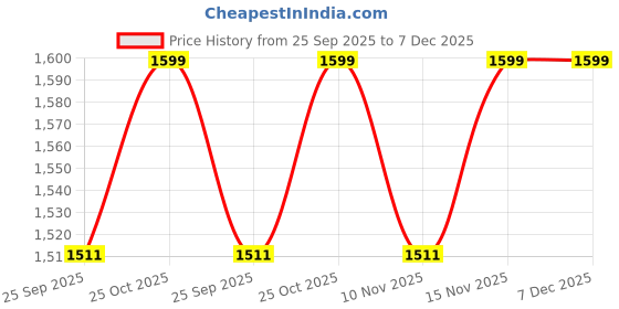 myntra.com Myntra Elegant Homes Blue & Beige Single Piece Canvas Framed Wall Paintings myntra elegant homes Price History Graph from 25 Sep 2025 to 6 Dec 2025