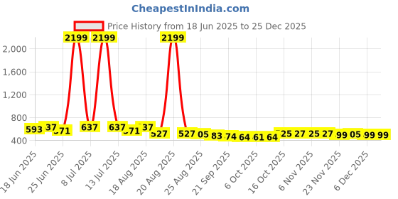 myntra.com Myntra Elegant Homes Blue & Beige Textured Anti-Skid Welcome Doormat myntra elegant homes Price History Graph from 18 Jun 2025 to 24 Dec 2025
