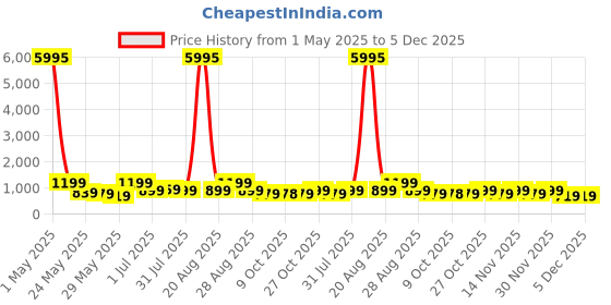 myntra.com Myntra Elegant Homes Blue & BeigeReligious Canvas Wall Art myntra elegant homes Price History Graph from 1 May 2025 to 5 Dec 2025
