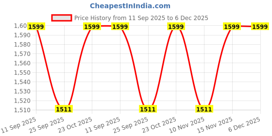 myntra.com Myntra Elegant Homes Blue & Black 2 Pieces Minimalist Abstract Canvas Wall Arts myntra elegant homes Price History Graph from 11 Sep 2025 to 5 Dec 2025