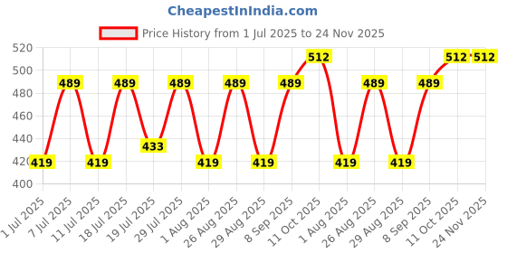 myntra.com Myntra Elegant Homes Blue & Black 3 Pieces Reusable Multi-Utility Organisers myntra elegant homes Price History Graph from 1 Jul 2025 to 23 Nov 2025
