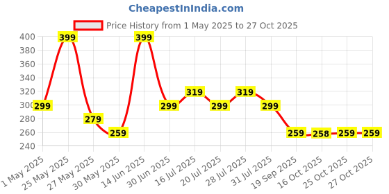 myntra.com Myntra Elegant Homes Blue & Black 5 Piece Wood Buddha Religious Wall Art myntra elegant homes Price History Graph from 1 May 2025 to 27 Oct 2025