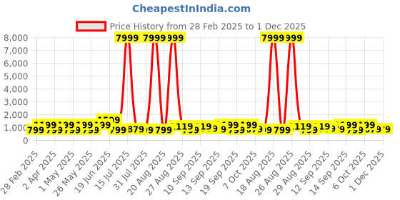 myntra.com Myntra Elegant Homes Blue & Black Abstract Canvas Wall Art myntra elegant homes Price History Graph from 28 Feb 2025 to 1 Dec 2025