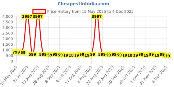 myntra.com Myntra Elegant Homes Blue & Black Bird on Tree Printed Canvas Wall Art myntra elegant homes Price History Graph from 15 May 2025 to 4 Dec 2025