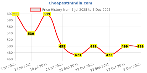 myntra.com Myntra Elegant Homes Blue & Black Canvas Ganesh Ji Wall Art myntra elegant homes Price History Graph from 3 Jul 2025 to 5 Dec 2025