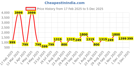 myntra.com Myntra Elegant Homes Blue & Black Ethnic Motifs 160 TC Queen Bedsheet with 2 Pillow Covers myntra elegant homes Price History Graph from 17 Feb 2025 to 5 Dec 2025