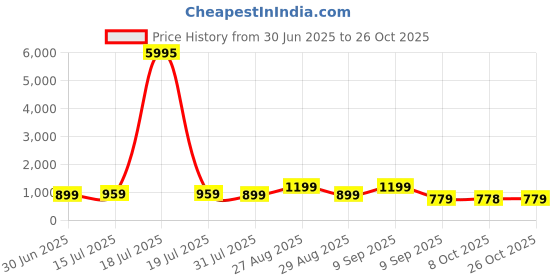 myntra.com Myntra Elegant Homes Blue & Black Juan Roman Riquelme Wooden Wall Art myntra elegant homes Price History Graph from 30 Jun 2025 to 26 Oct 2025