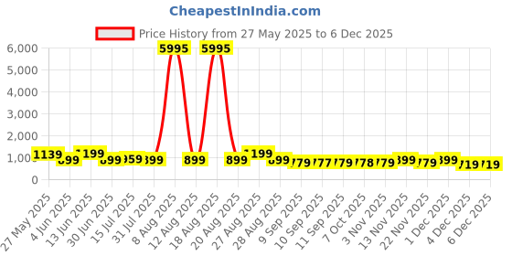 myntra.com Myntra Elegant Homes Blue & Black Man with Umbrella Canvas Wall Art myntra elegant homes Price History Graph from 27 May 2025 to 5 Dec 2025